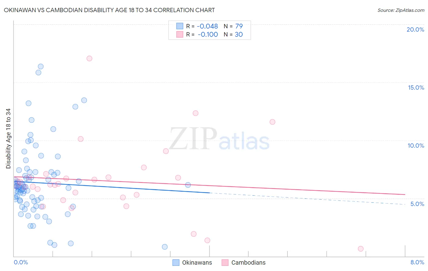 Okinawan vs Cambodian Disability Age 18 to 34