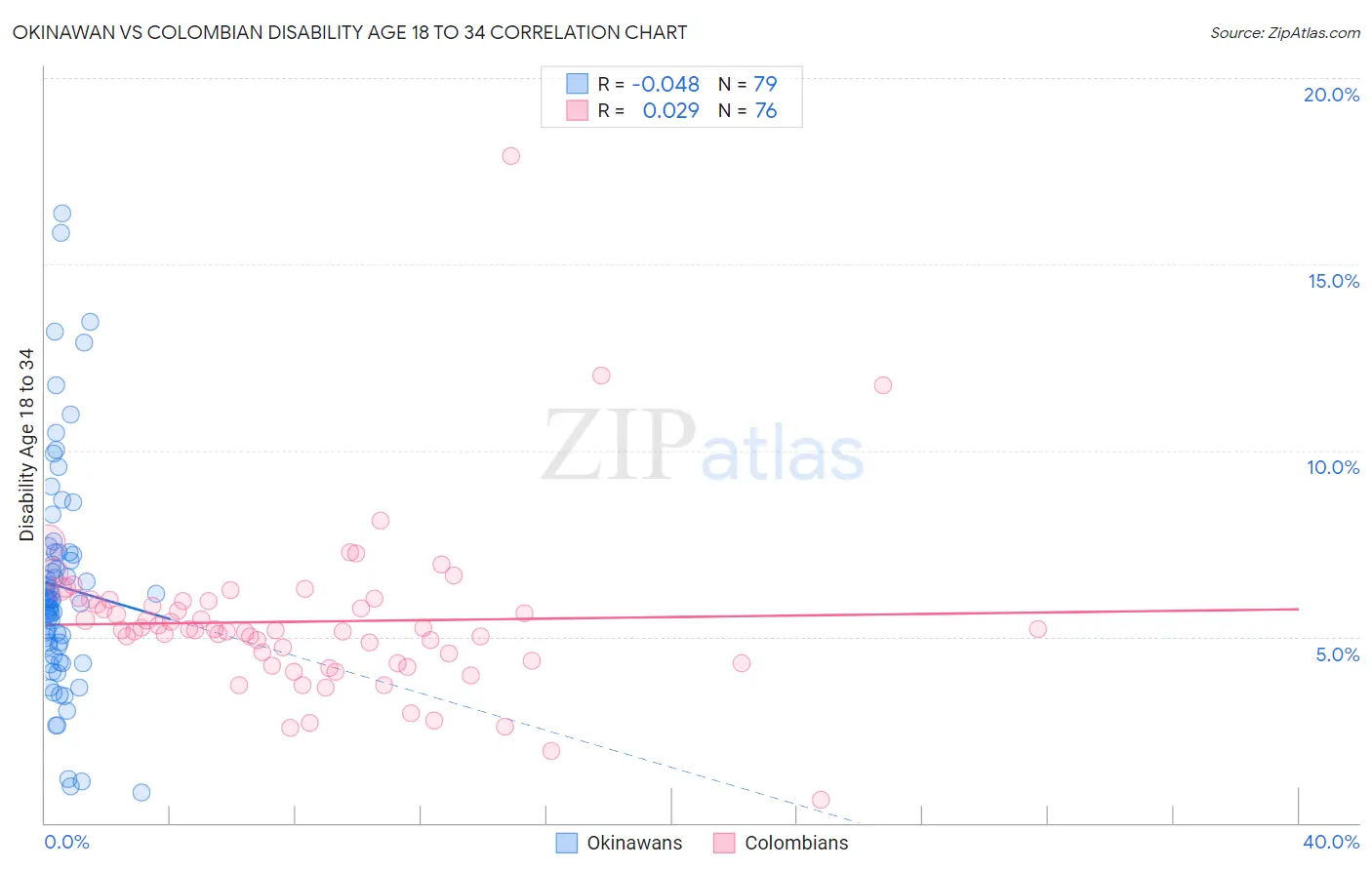 Okinawan vs Colombian Disability Age 18 to 34