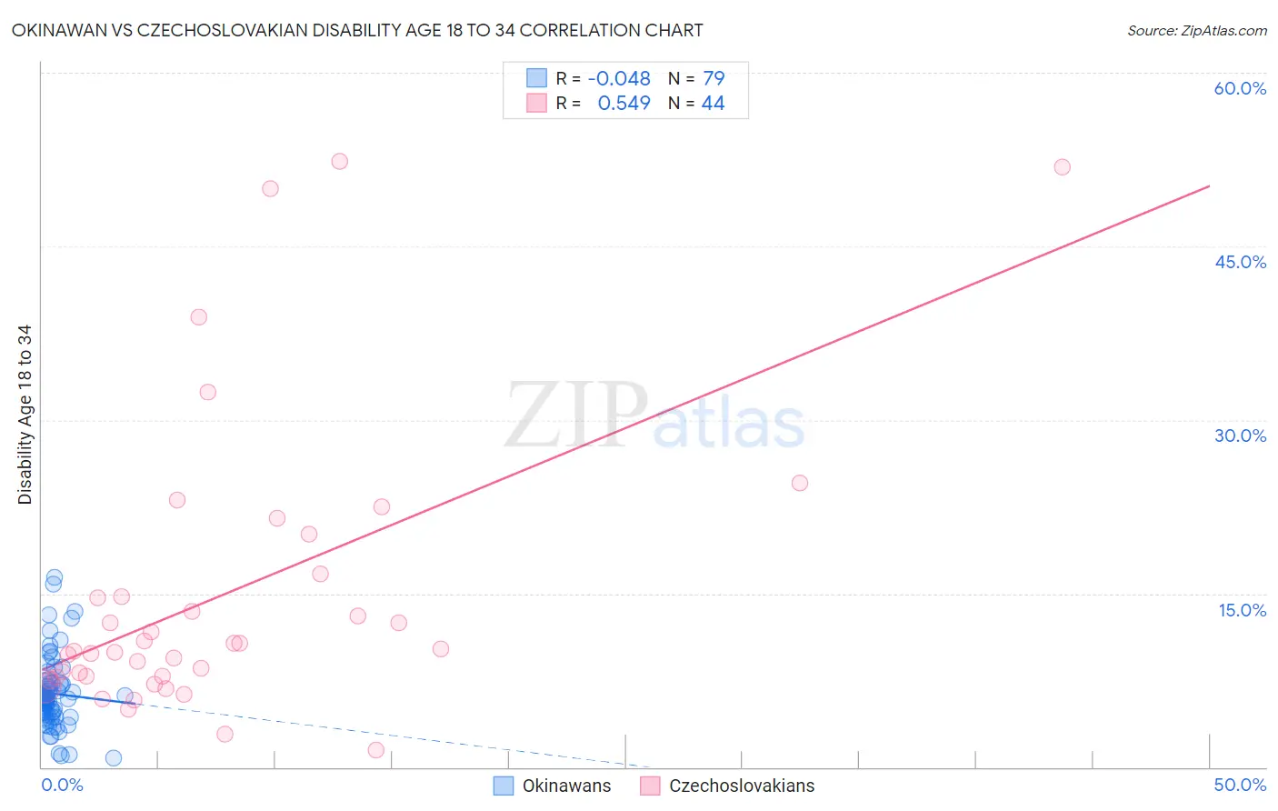 Okinawan vs Czechoslovakian Disability Age 18 to 34