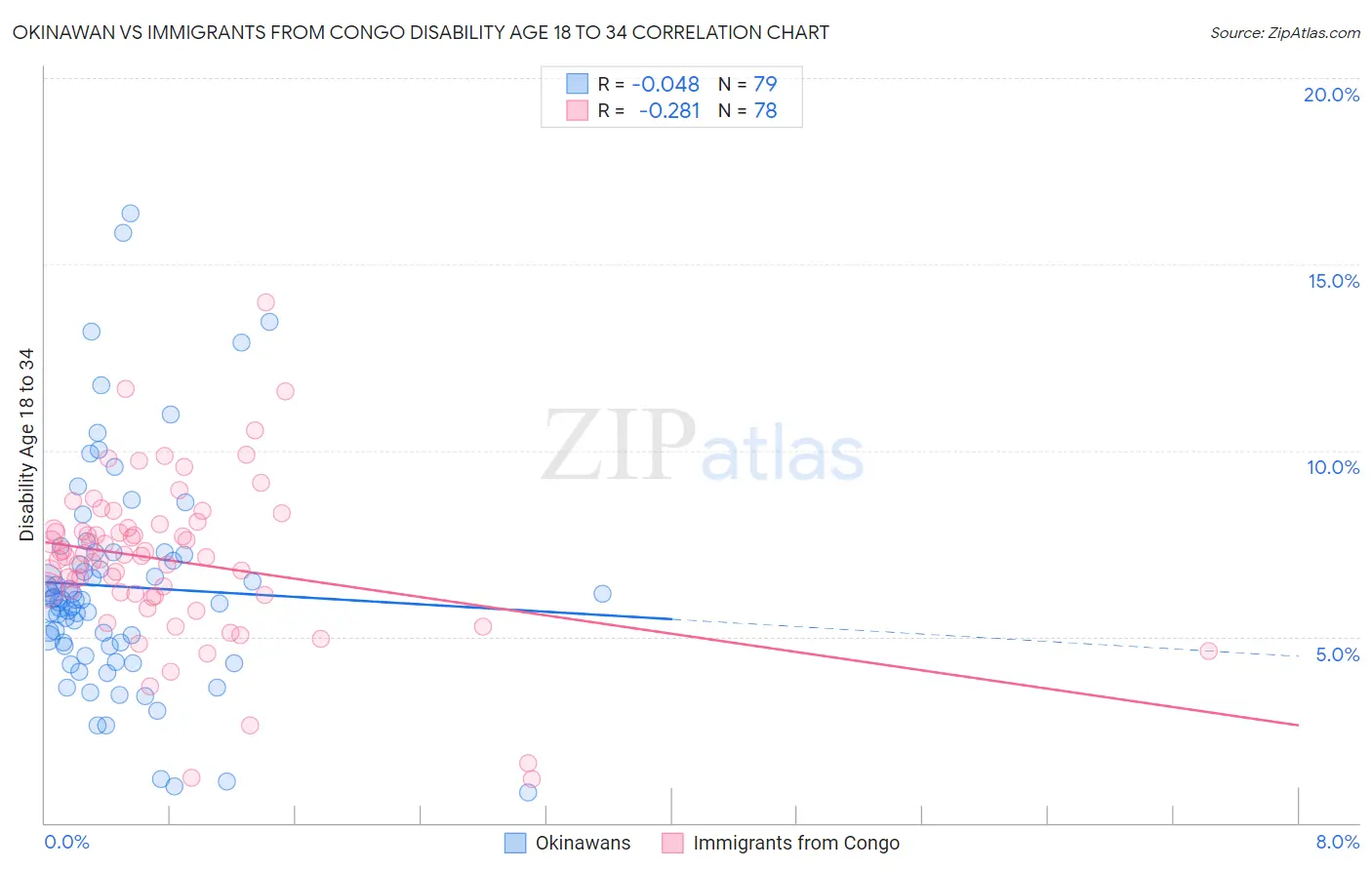 Okinawan vs Immigrants from Congo Disability Age 18 to 34