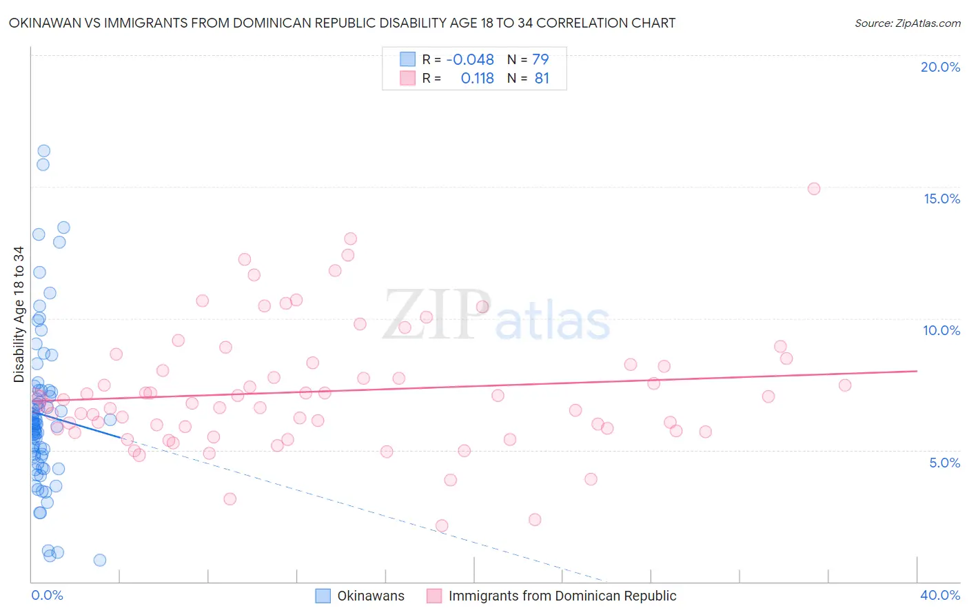 Okinawan vs Immigrants from Dominican Republic Disability Age 18 to 34