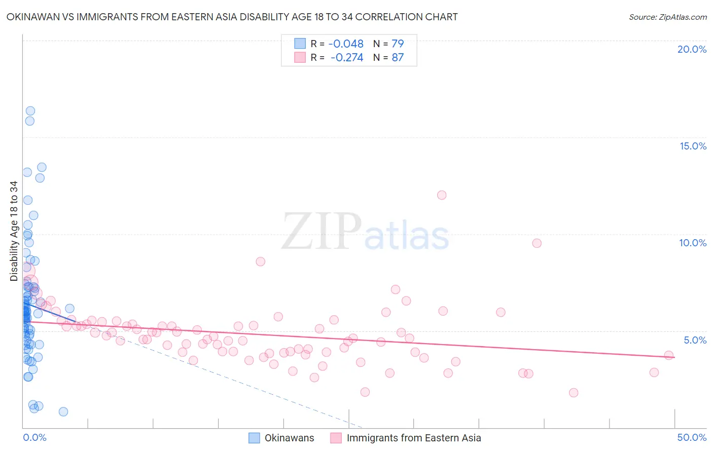 Okinawan vs Immigrants from Eastern Asia Disability Age 18 to 34