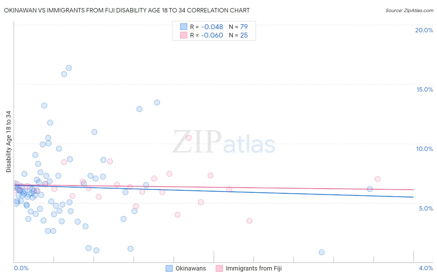 Okinawan vs Immigrants from Fiji Disability Age 18 to 34