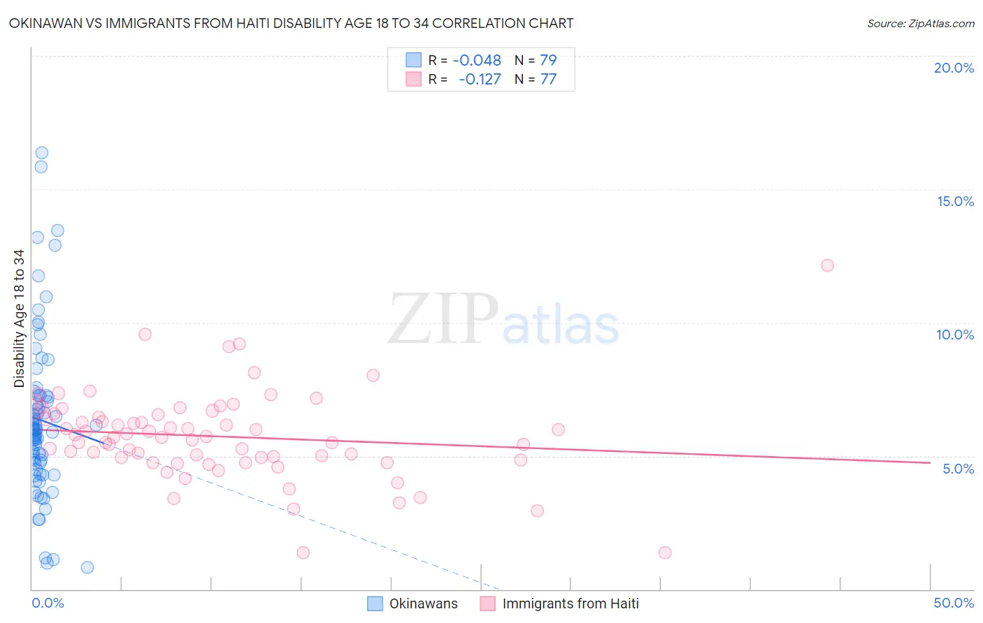 Okinawan vs Immigrants from Haiti Disability Age 18 to 34