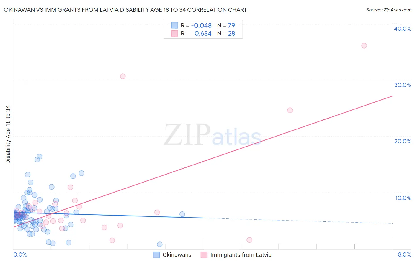 Okinawan vs Immigrants from Latvia Disability Age 18 to 34