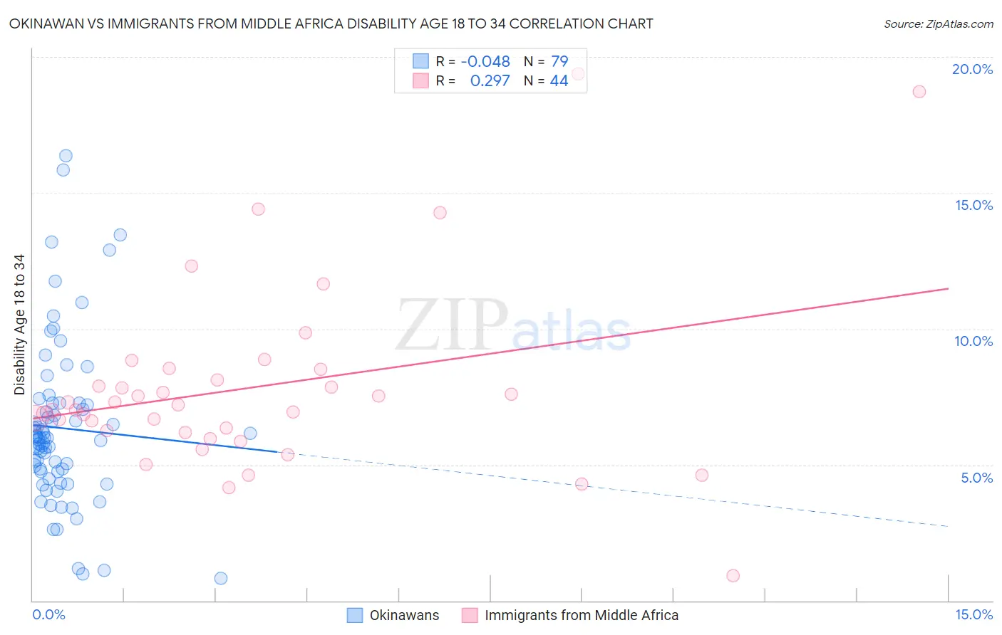 Okinawan vs Immigrants from Middle Africa Disability Age 18 to 34