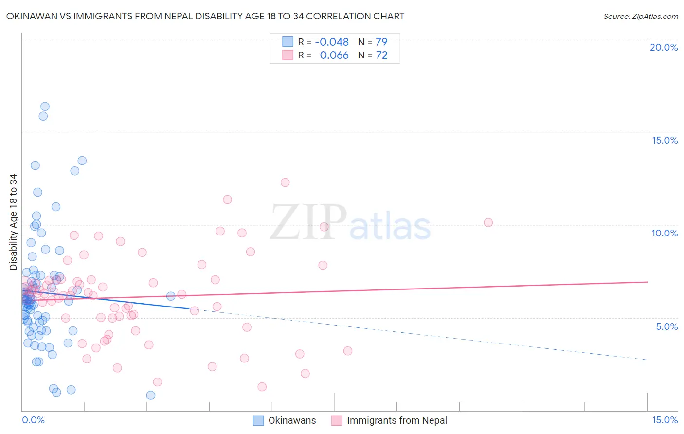 Okinawan vs Immigrants from Nepal Disability Age 18 to 34