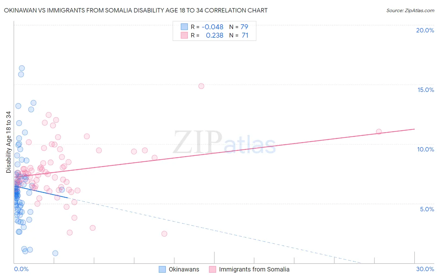 Okinawan vs Immigrants from Somalia Disability Age 18 to 34