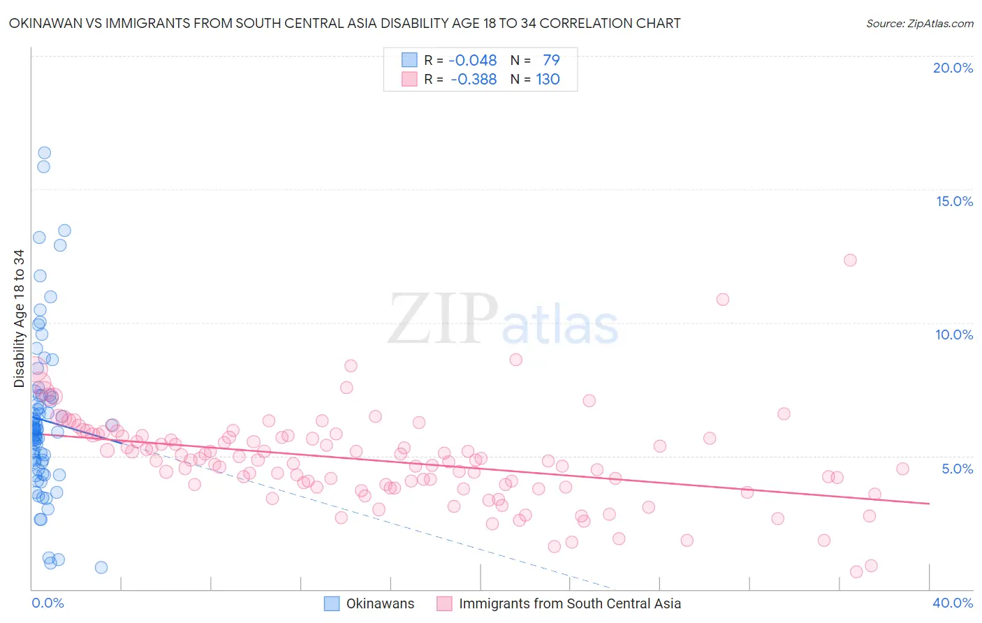 Okinawan vs Immigrants from South Central Asia Disability Age 18 to 34