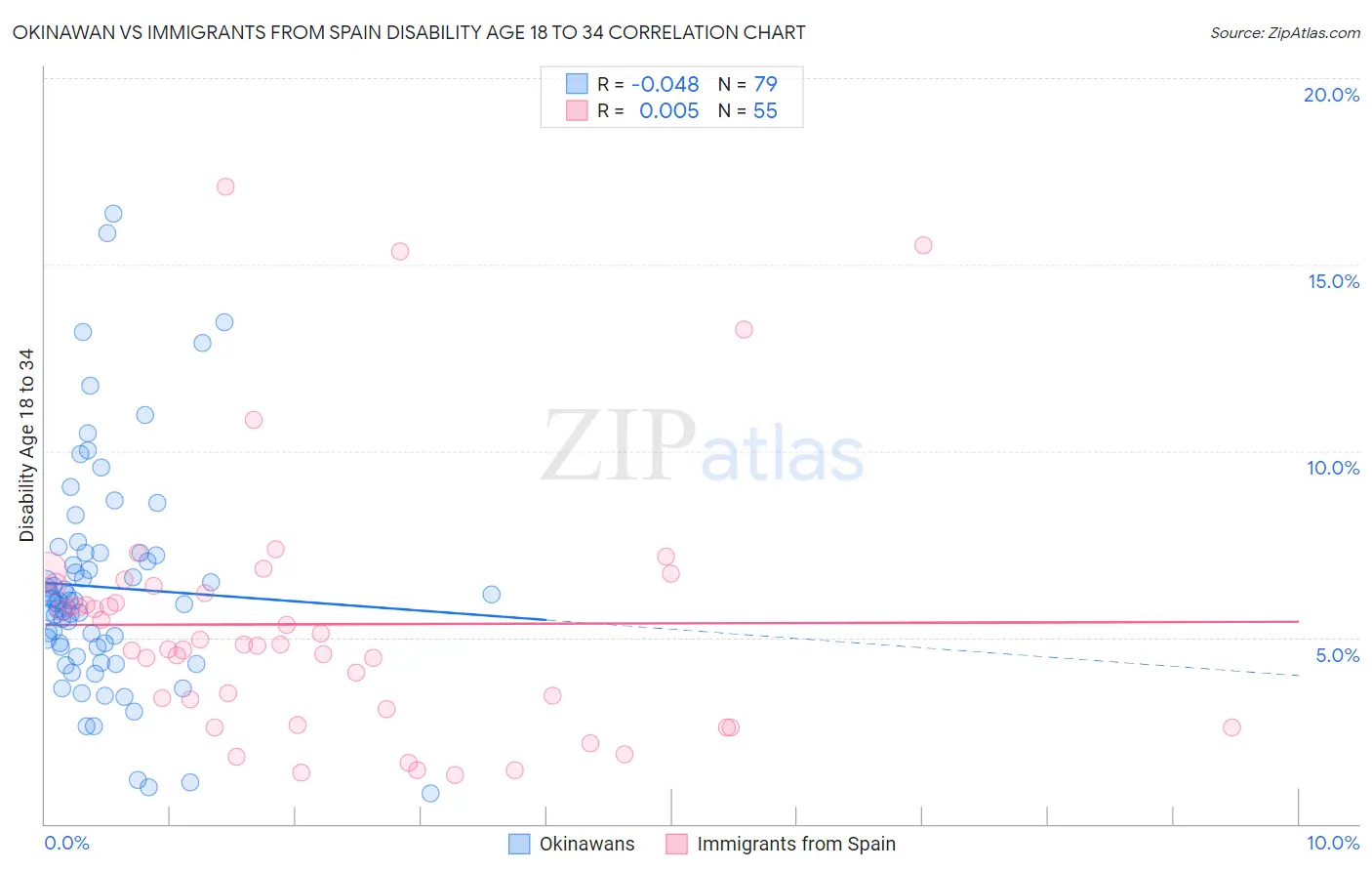 Okinawan vs Immigrants from Spain Disability Age 18 to 34