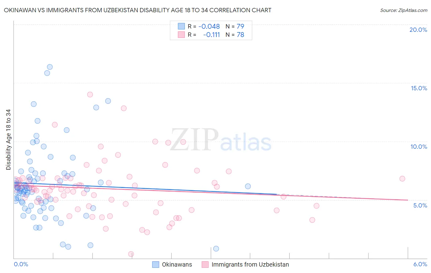 Okinawan vs Immigrants from Uzbekistan Disability Age 18 to 34