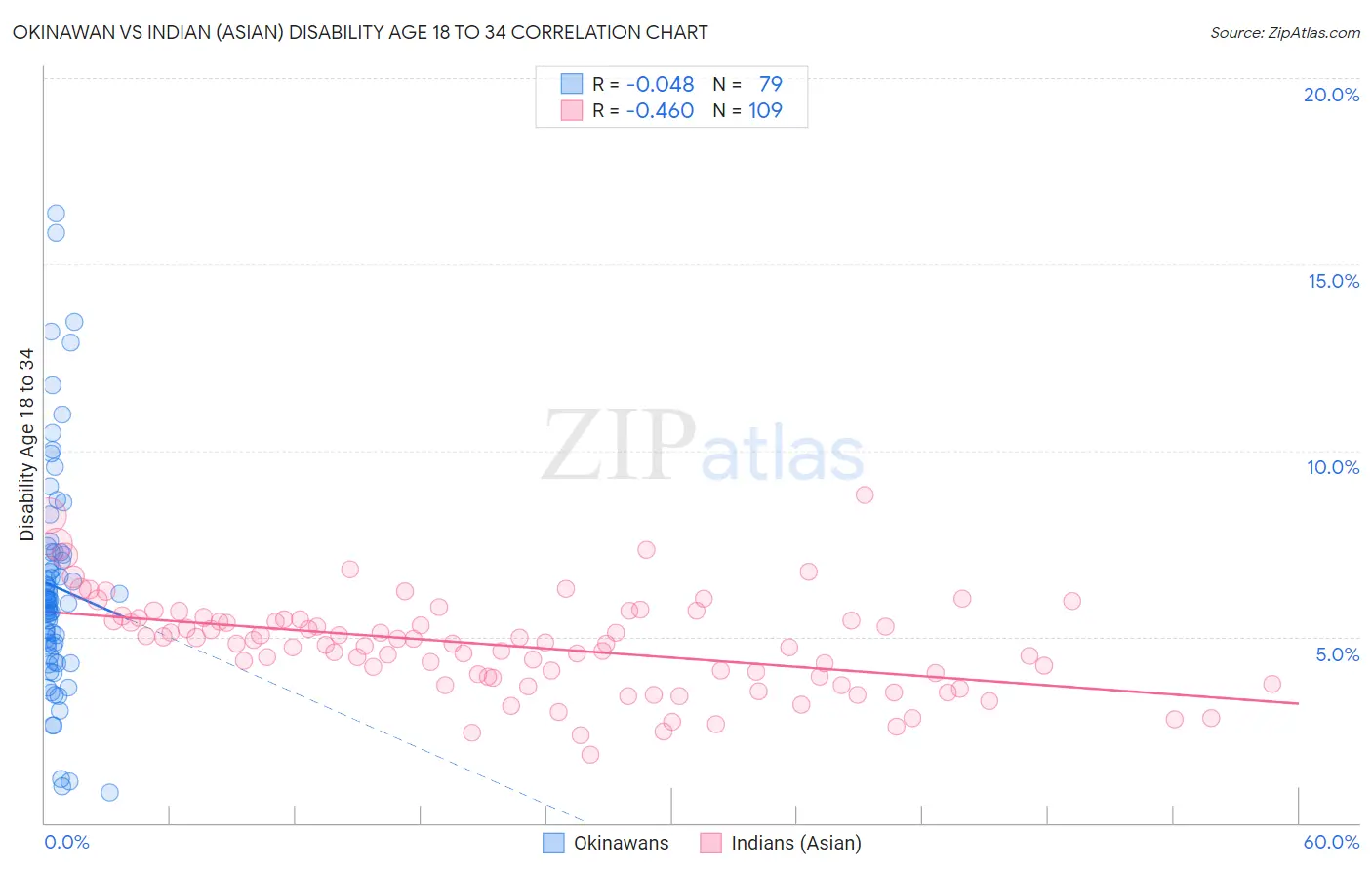 Okinawan vs Indian (Asian) Disability Age 18 to 34