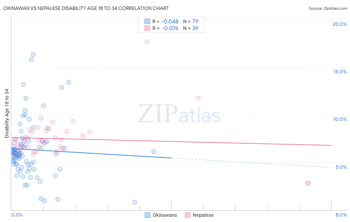 Okinawan vs Nepalese Disability Age 18 to 34