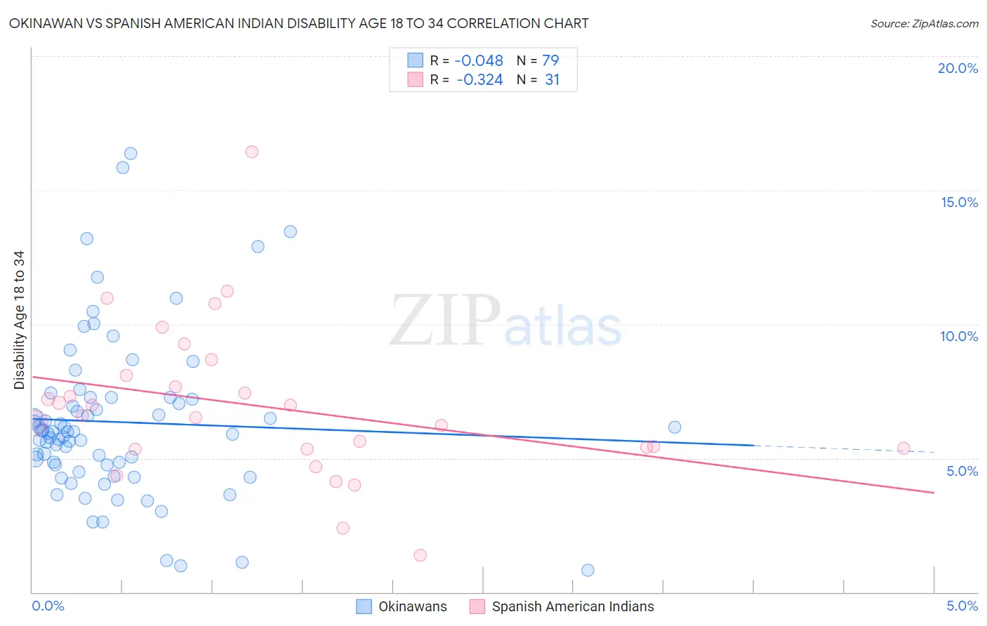 Okinawan vs Spanish American Indian Disability Age 18 to 34