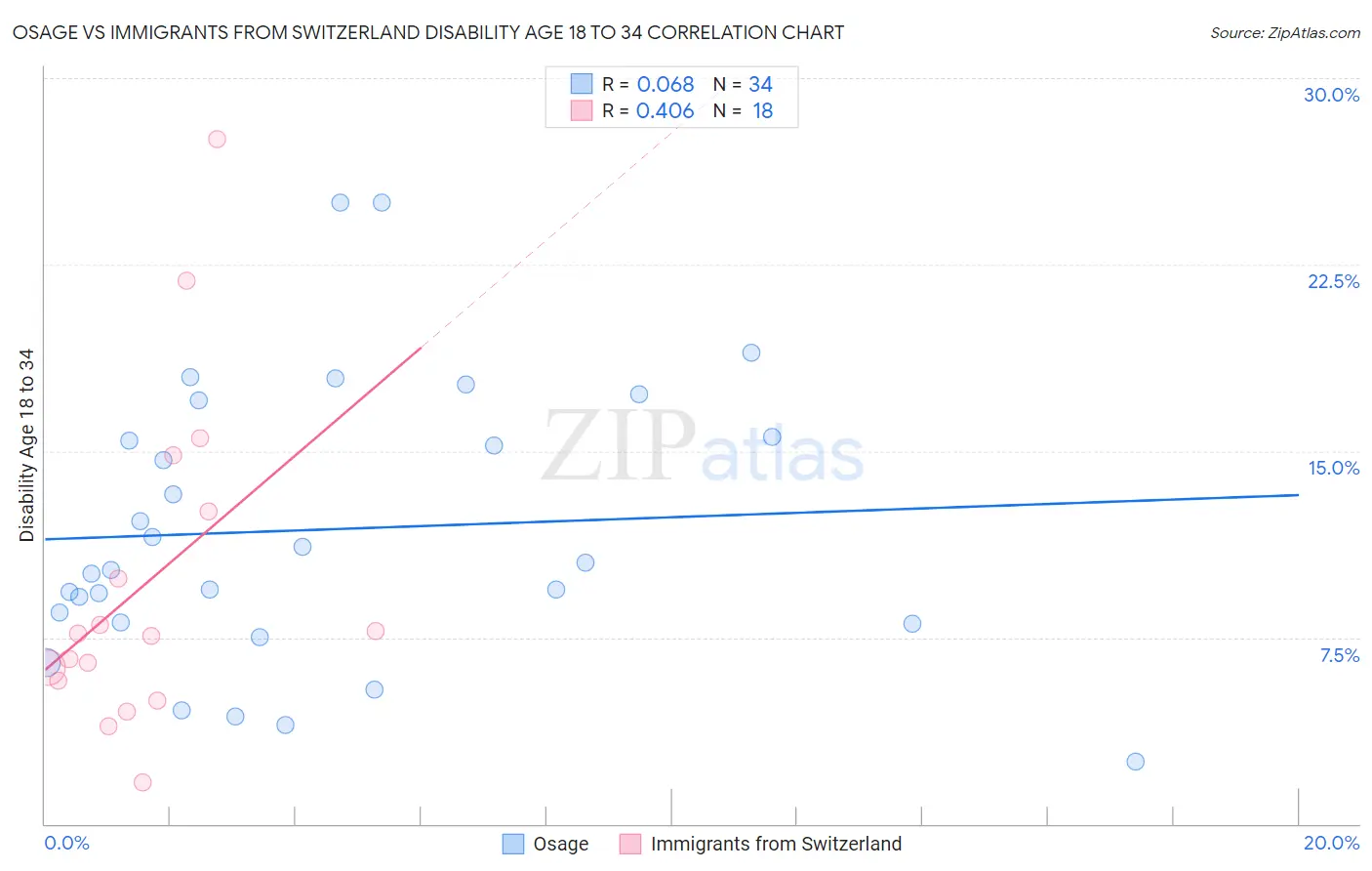 Osage vs Immigrants from Switzerland Disability Age 18 to 34