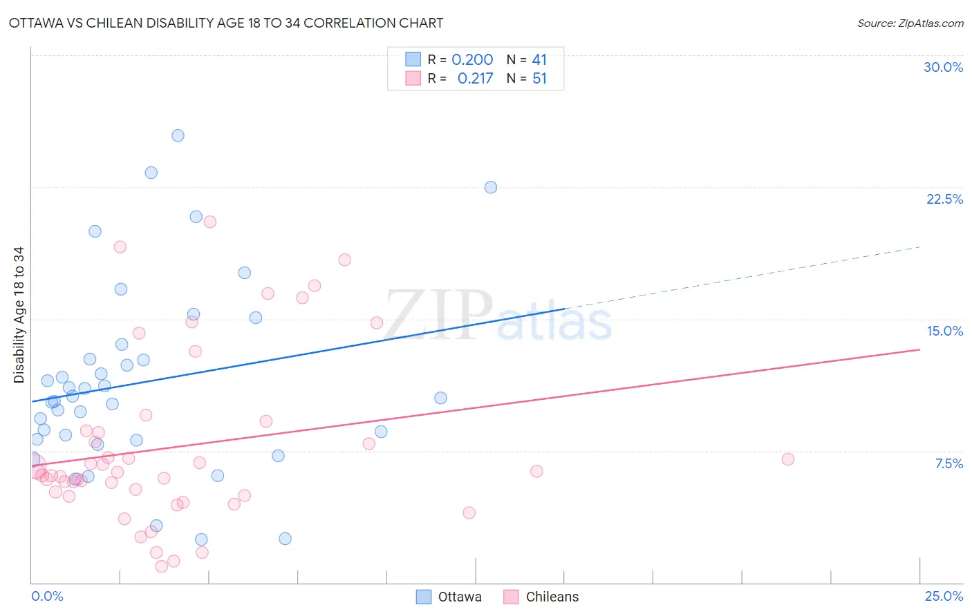 Ottawa vs Chilean Disability Age 18 to 34