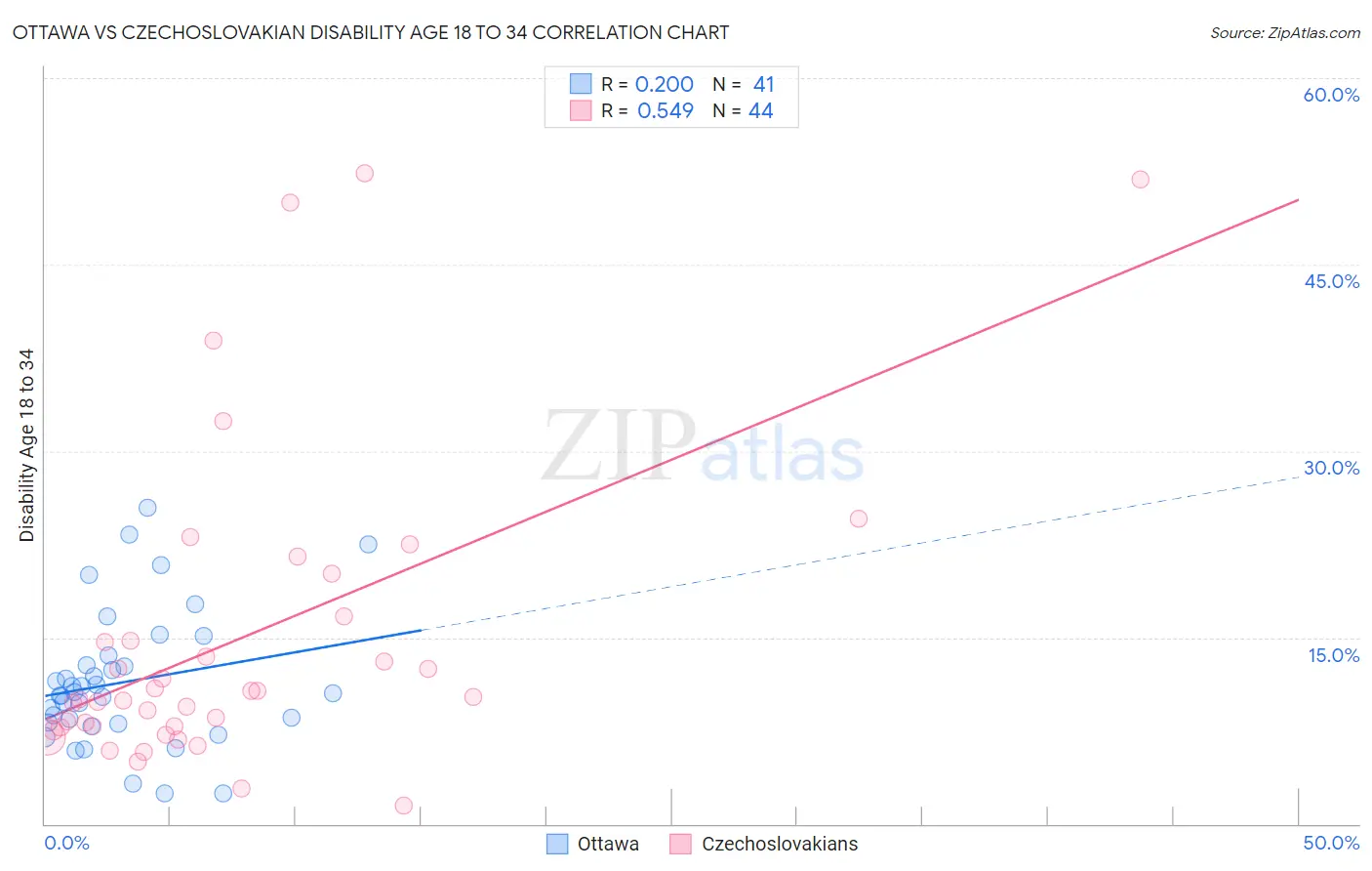 Ottawa vs Czechoslovakian Disability Age 18 to 34