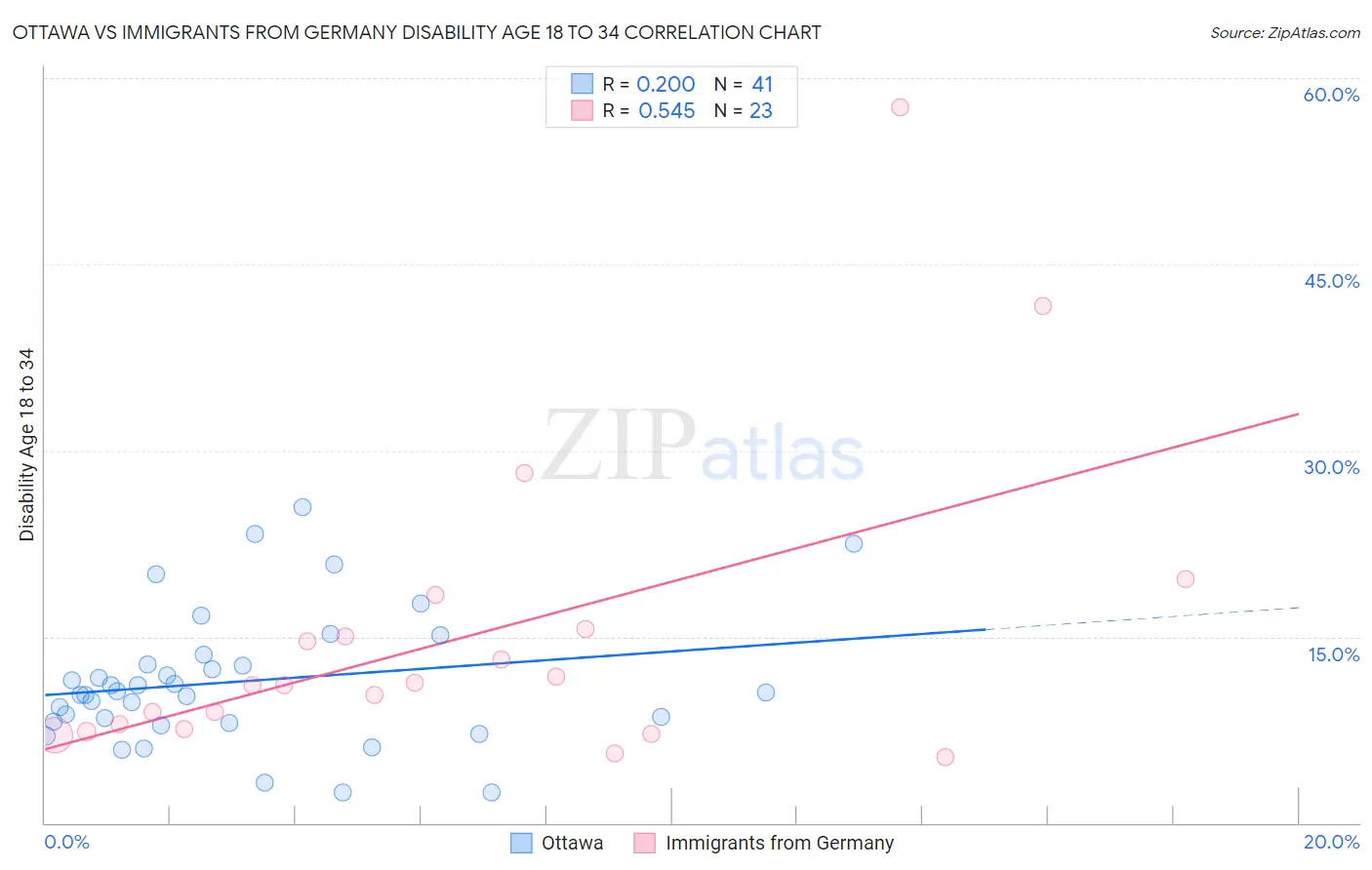 Ottawa vs Immigrants from Germany Disability Age 18 to 34