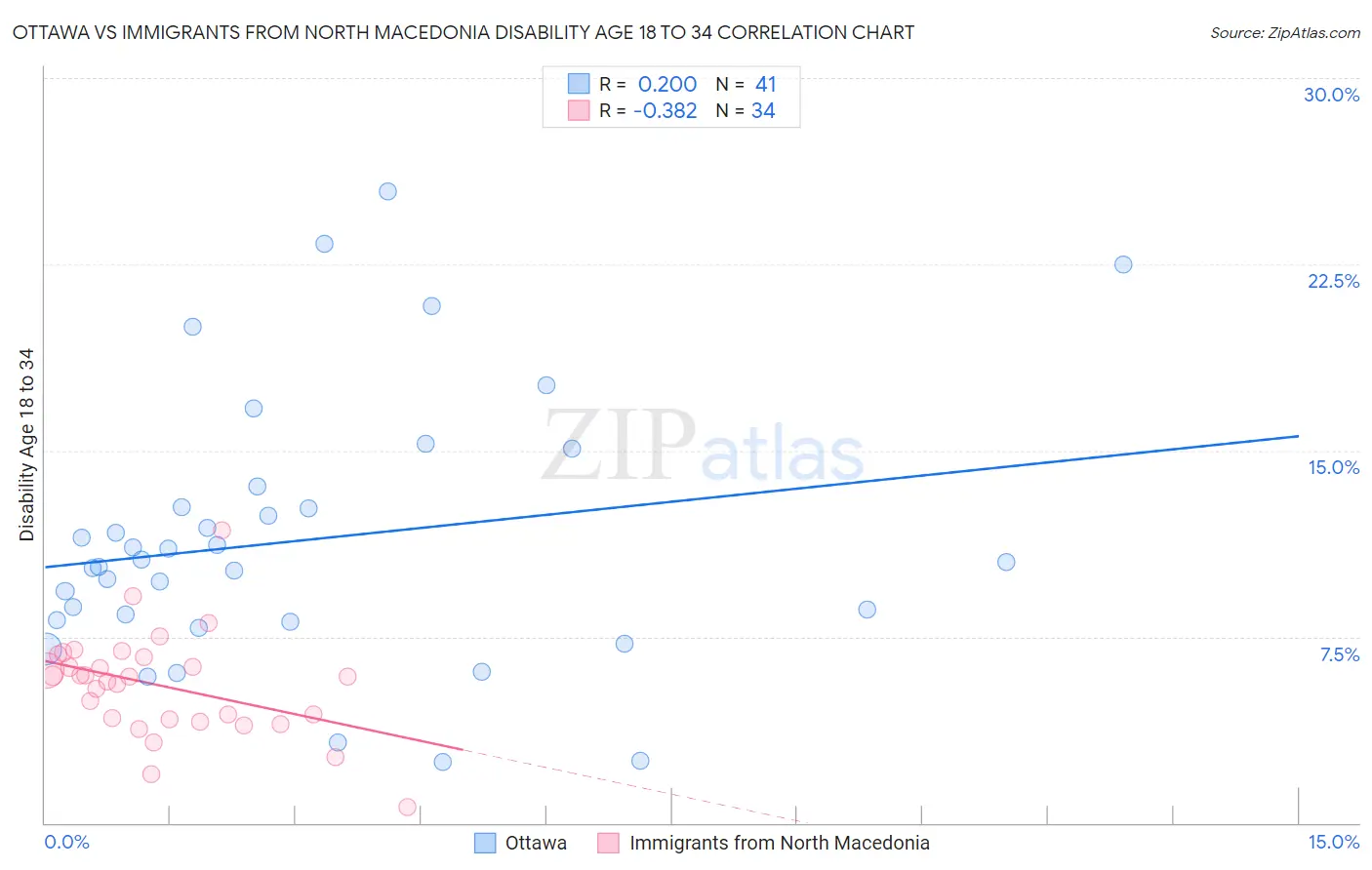 Ottawa vs Immigrants from North Macedonia Disability Age 18 to 34