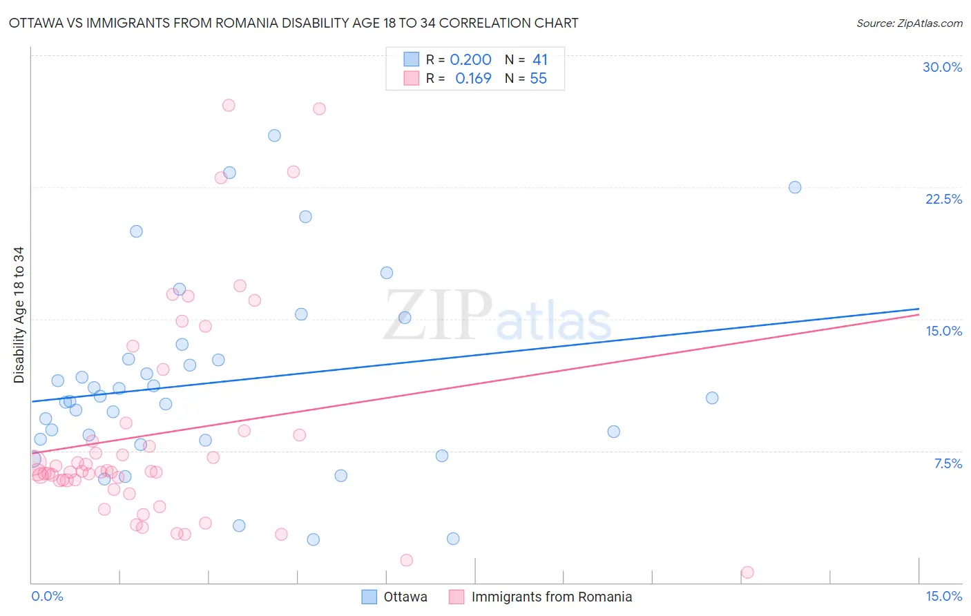 Ottawa vs Immigrants from Romania Disability Age 18 to 34