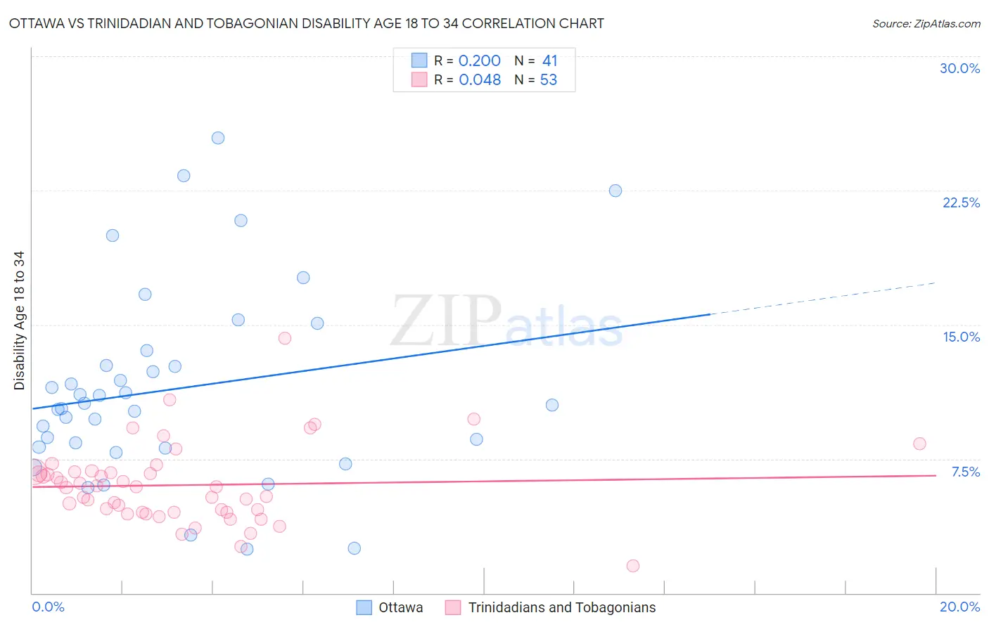 Ottawa vs Trinidadian and Tobagonian Disability Age 18 to 34