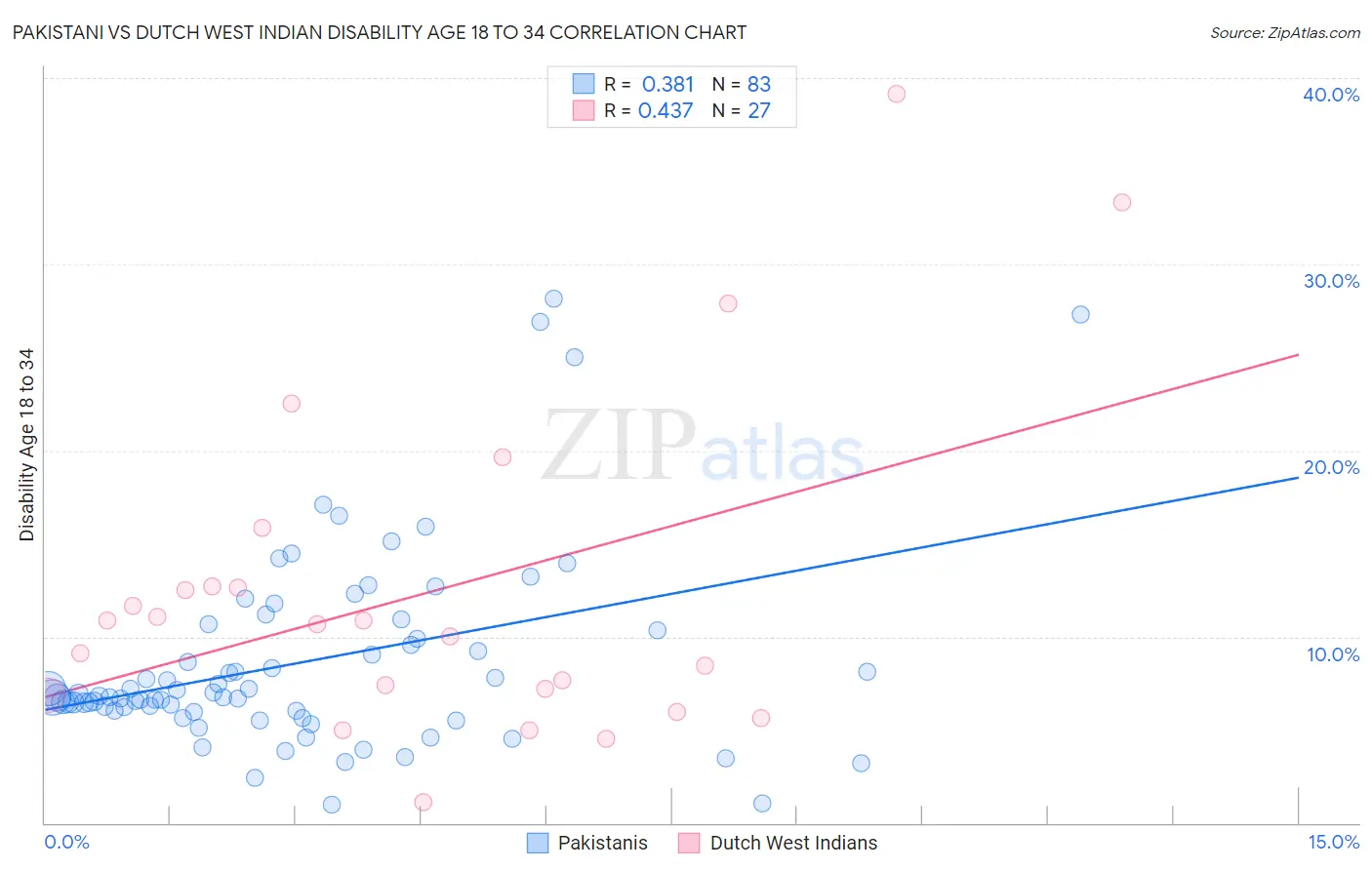 Pakistani vs Dutch West Indian Disability Age 18 to 34