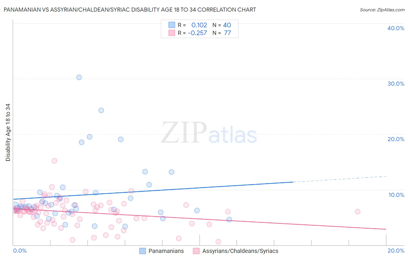 Panamanian vs Assyrian/Chaldean/Syriac Disability Age 18 to 34