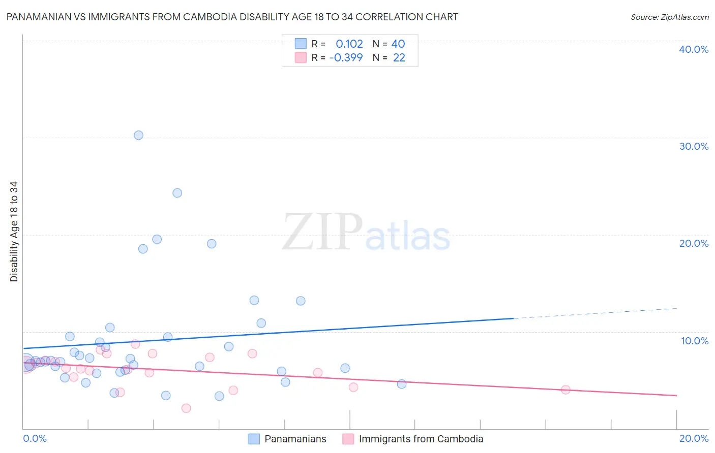 Panamanian vs Immigrants from Cambodia Disability Age 18 to 34