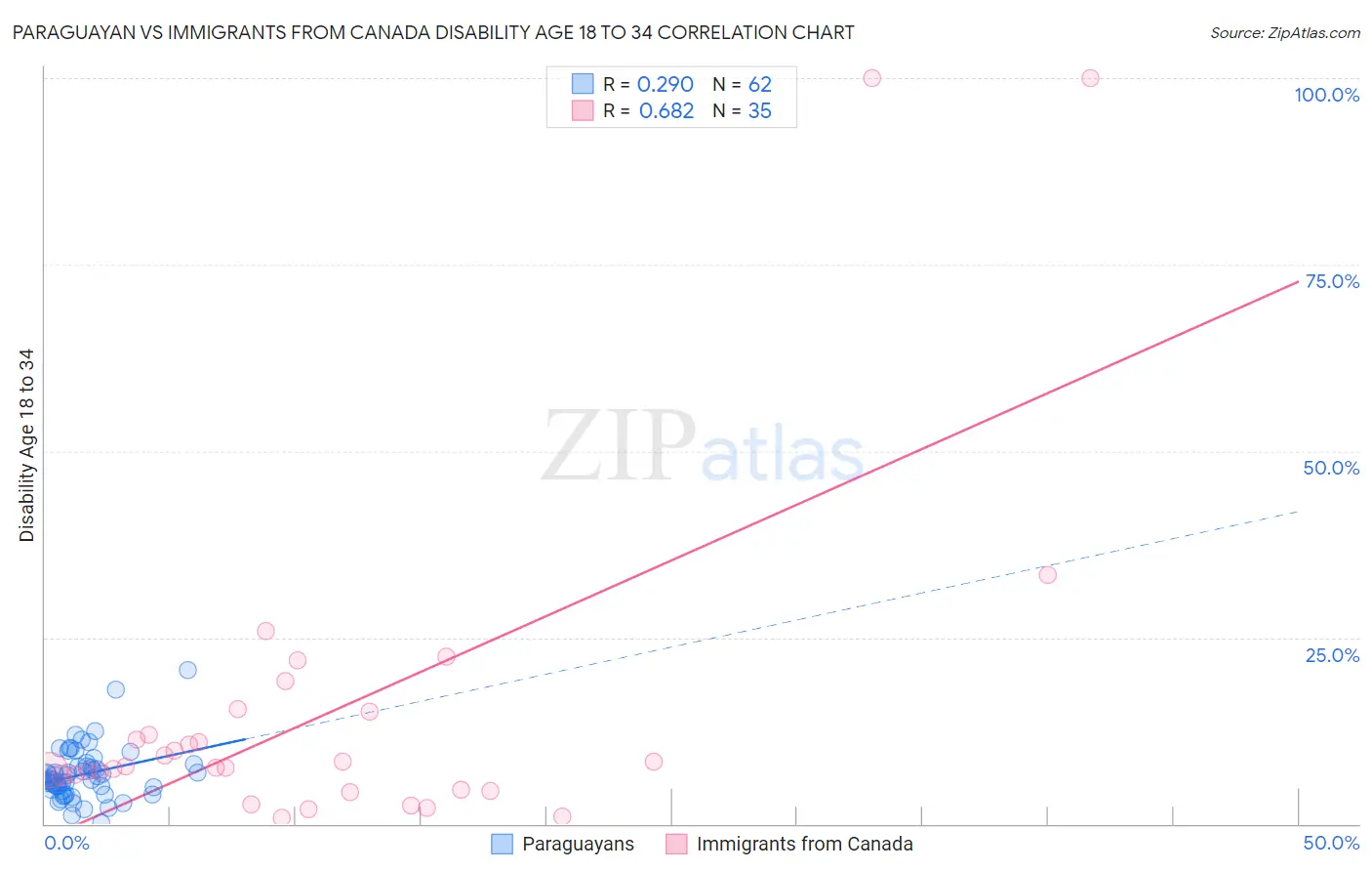 Paraguayan vs Immigrants from Canada Disability Age 18 to 34