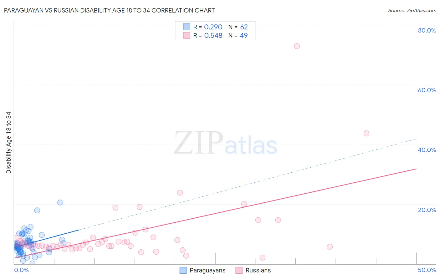 Paraguayan vs Russian Disability Age 18 to 34