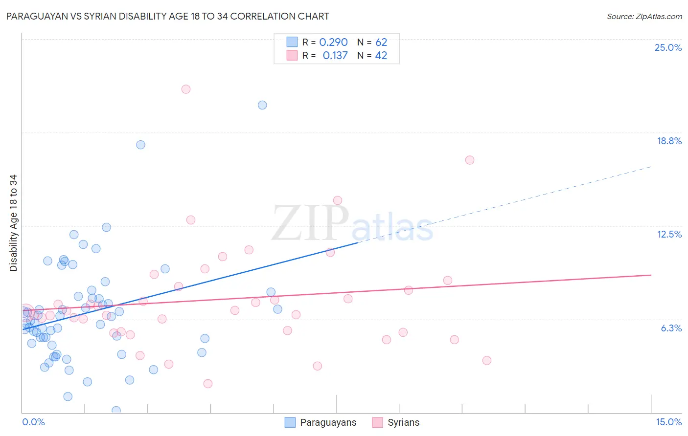 Paraguayan vs Syrian Disability Age 18 to 34
