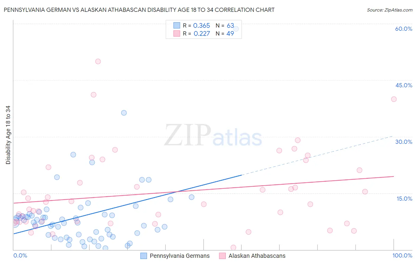 Pennsylvania German vs Alaskan Athabascan Disability Age 18 to 34