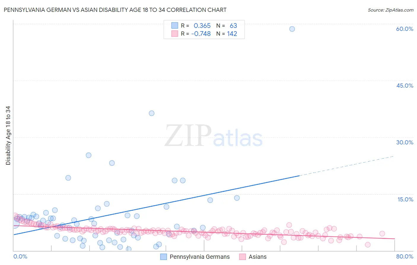 Pennsylvania German vs Asian Disability Age 18 to 34