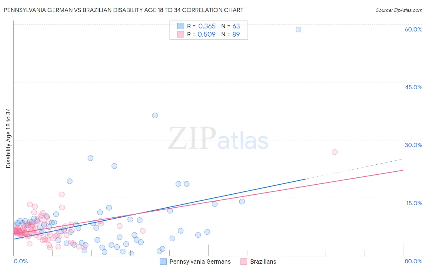 Pennsylvania German vs Brazilian Disability Age 18 to 34