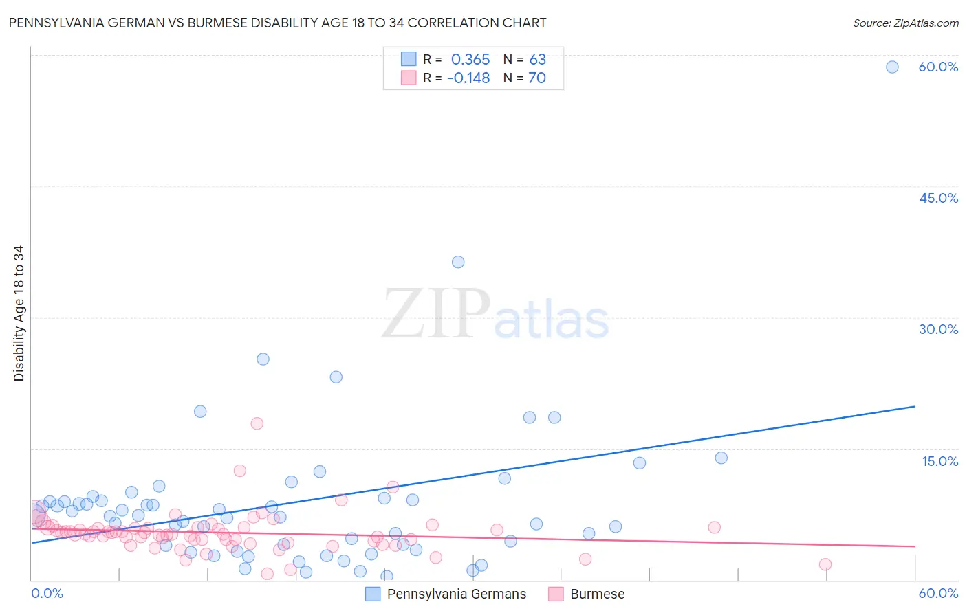 Pennsylvania German vs Burmese Disability Age 18 to 34