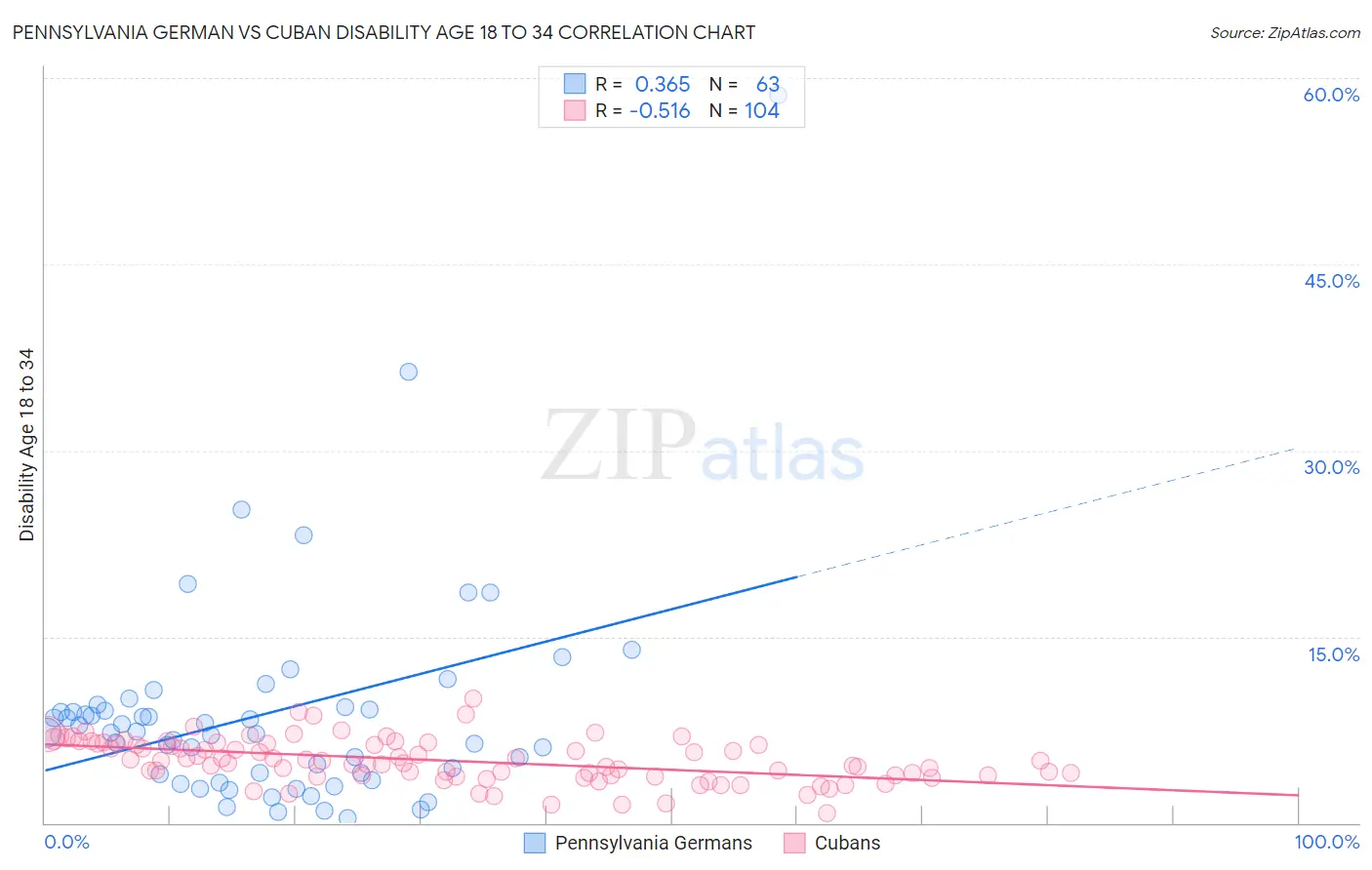 Pennsylvania German vs Cuban Disability Age 18 to 34