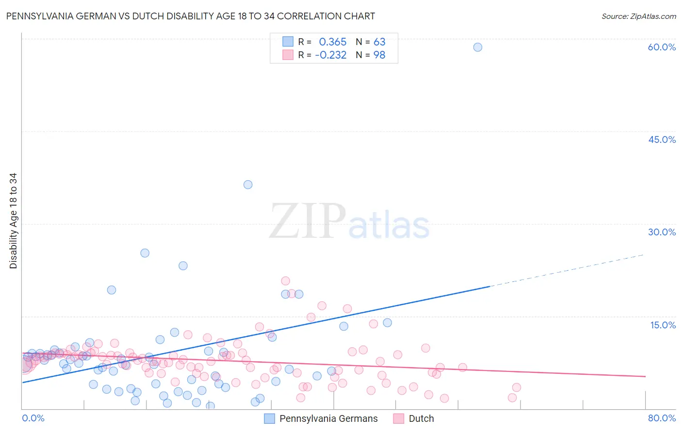 Pennsylvania German vs Dutch Disability Age 18 to 34