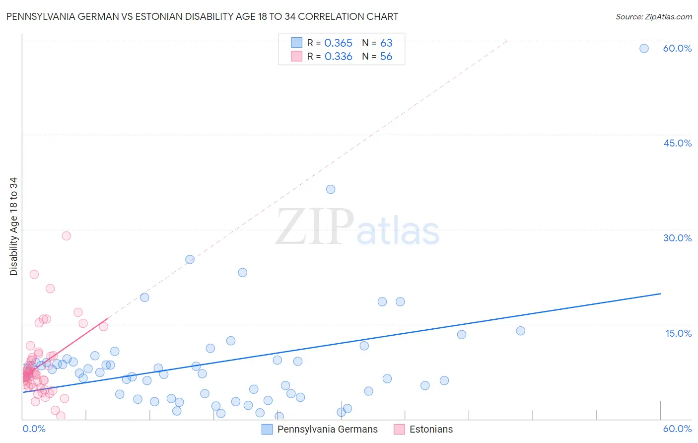 Pennsylvania German vs Estonian Disability Age 18 to 34