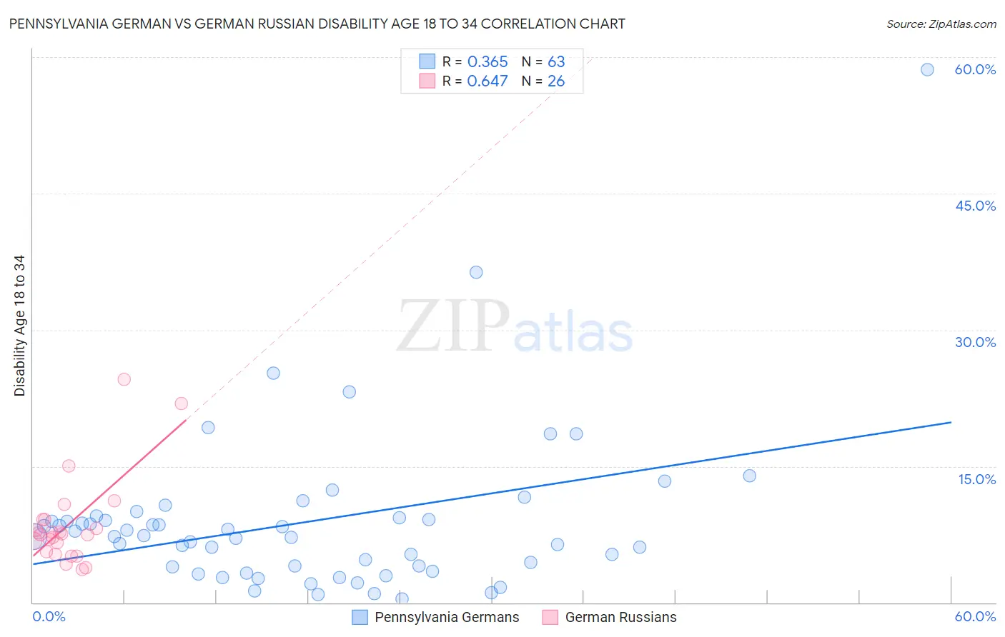 Pennsylvania German vs German Russian Disability Age 18 to 34