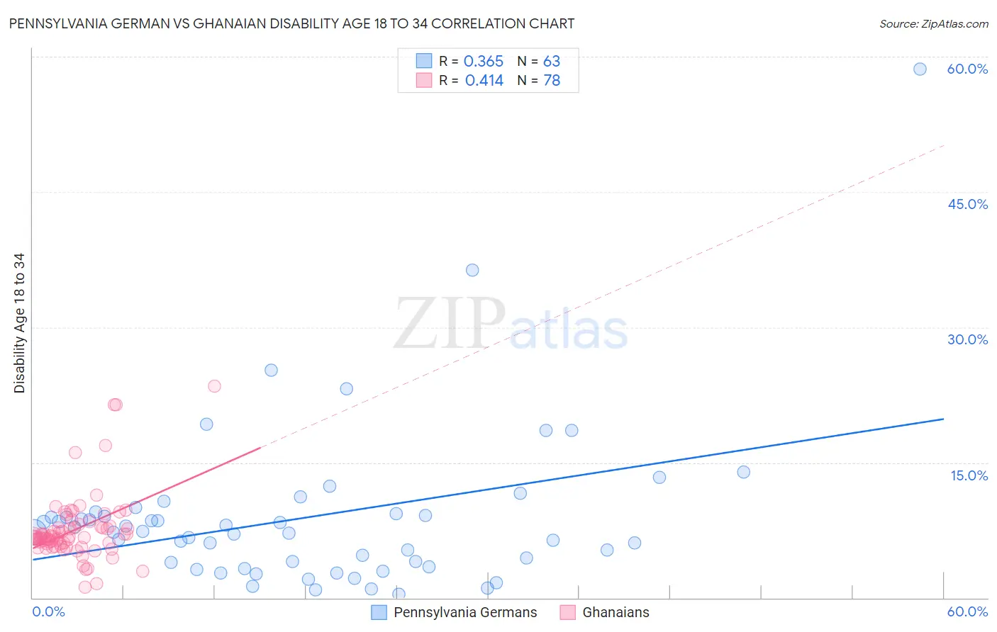 Pennsylvania German vs Ghanaian Disability Age 18 to 34