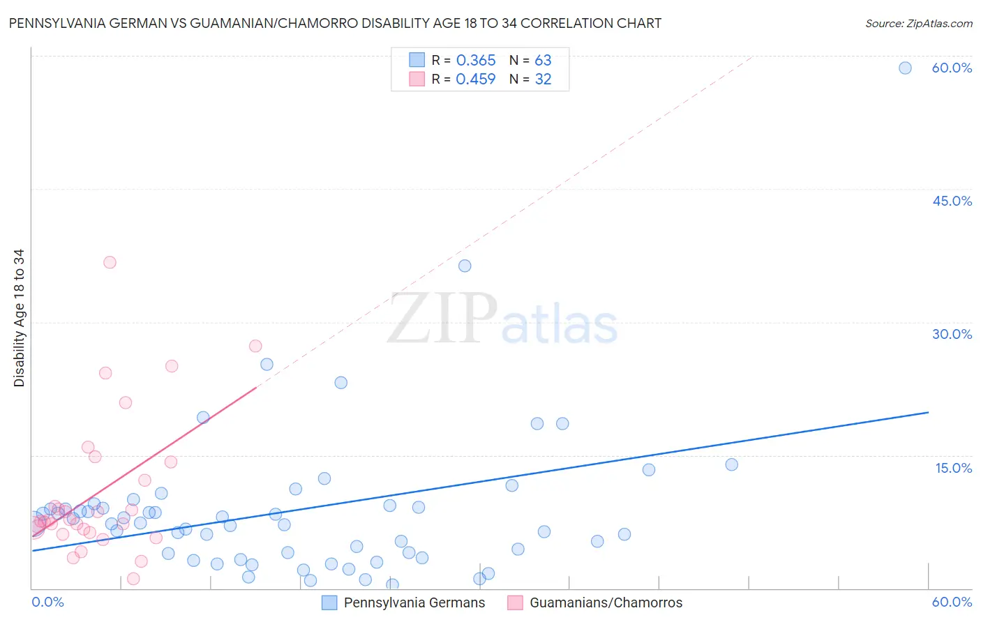 Pennsylvania German vs Guamanian/Chamorro Disability Age 18 to 34