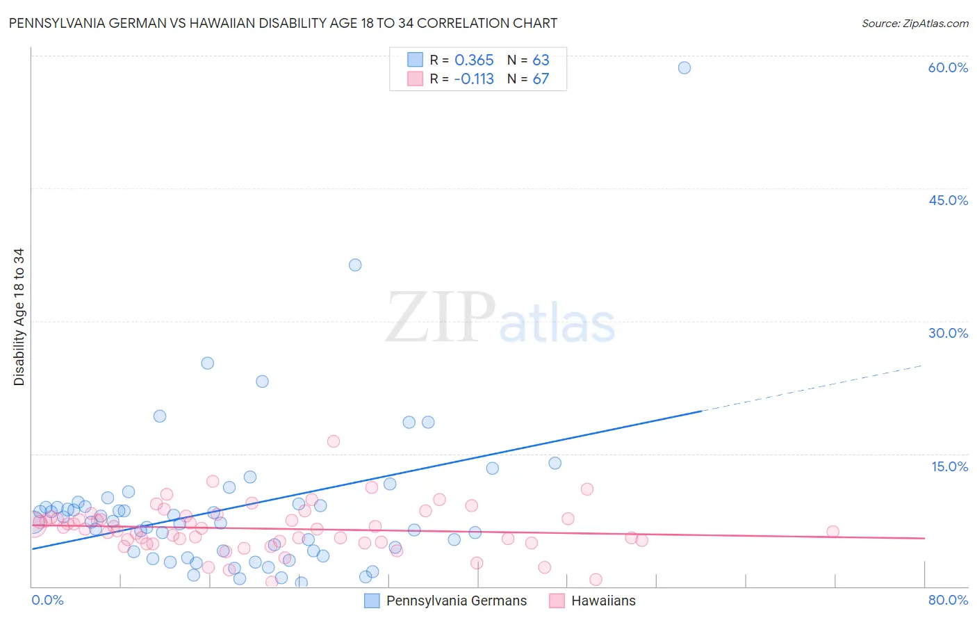 Pennsylvania German vs Hawaiian Disability Age 18 to 34