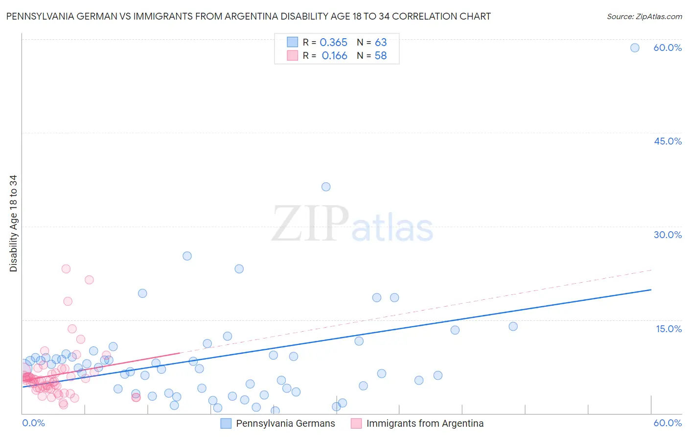 Pennsylvania German vs Immigrants from Argentina Disability Age 18 to 34