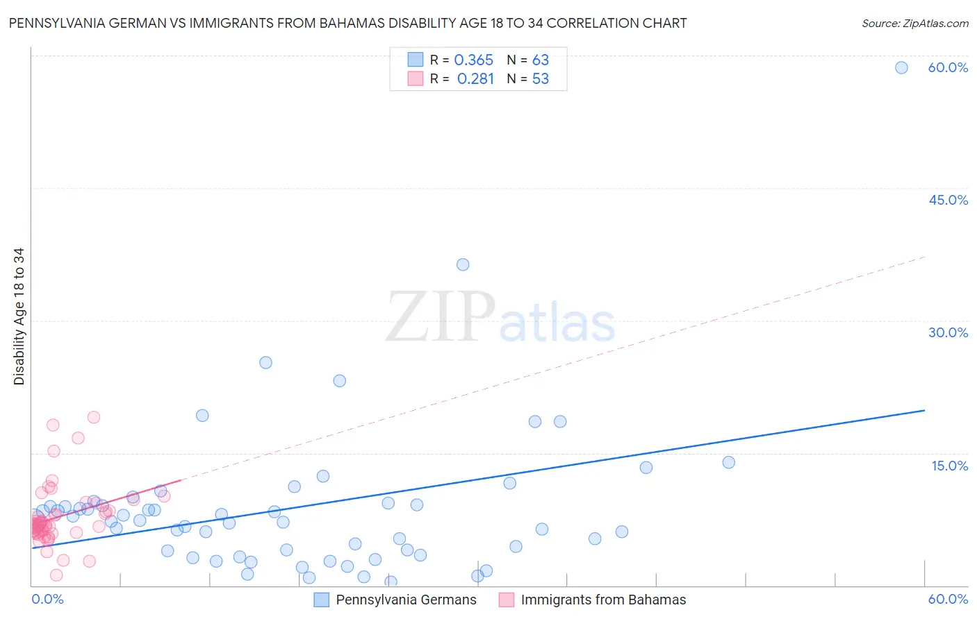 Pennsylvania German vs Immigrants from Bahamas Disability Age 18 to 34