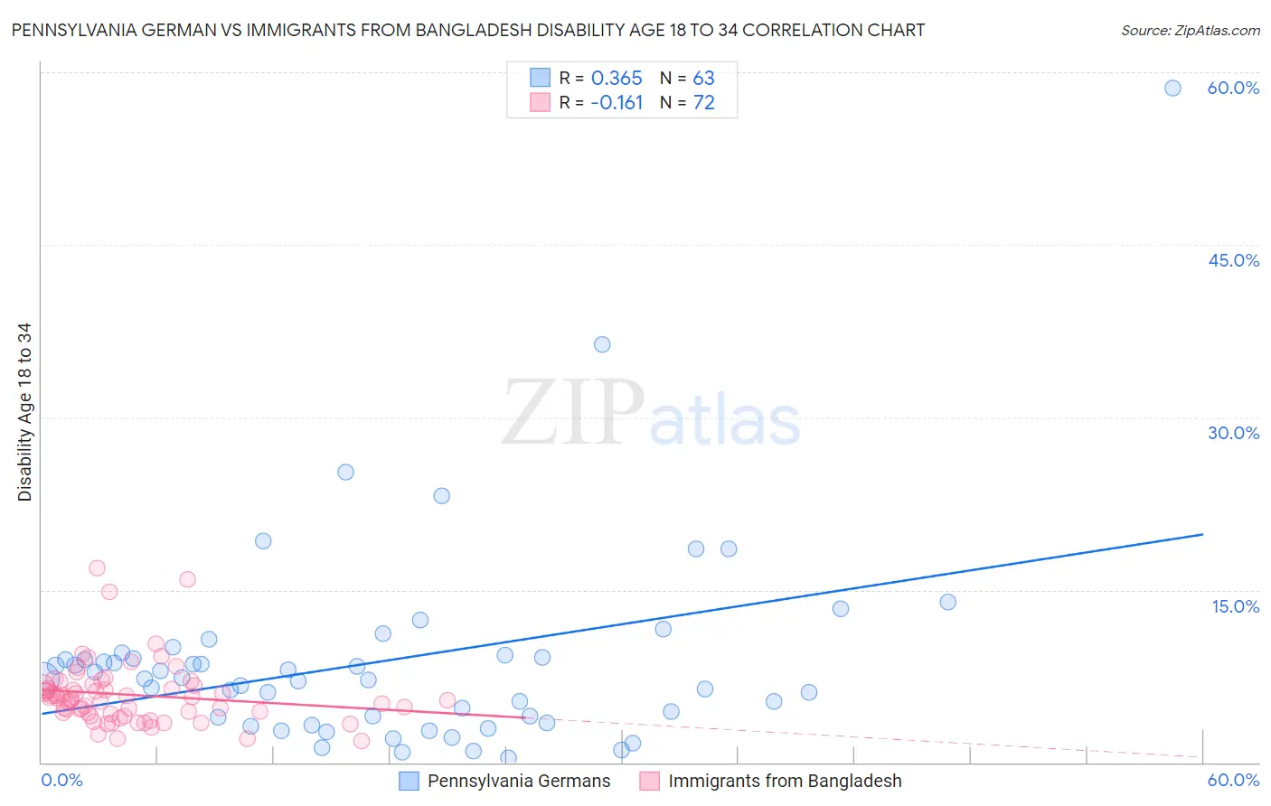 Pennsylvania German vs Immigrants from Bangladesh Disability Age 18 to 34