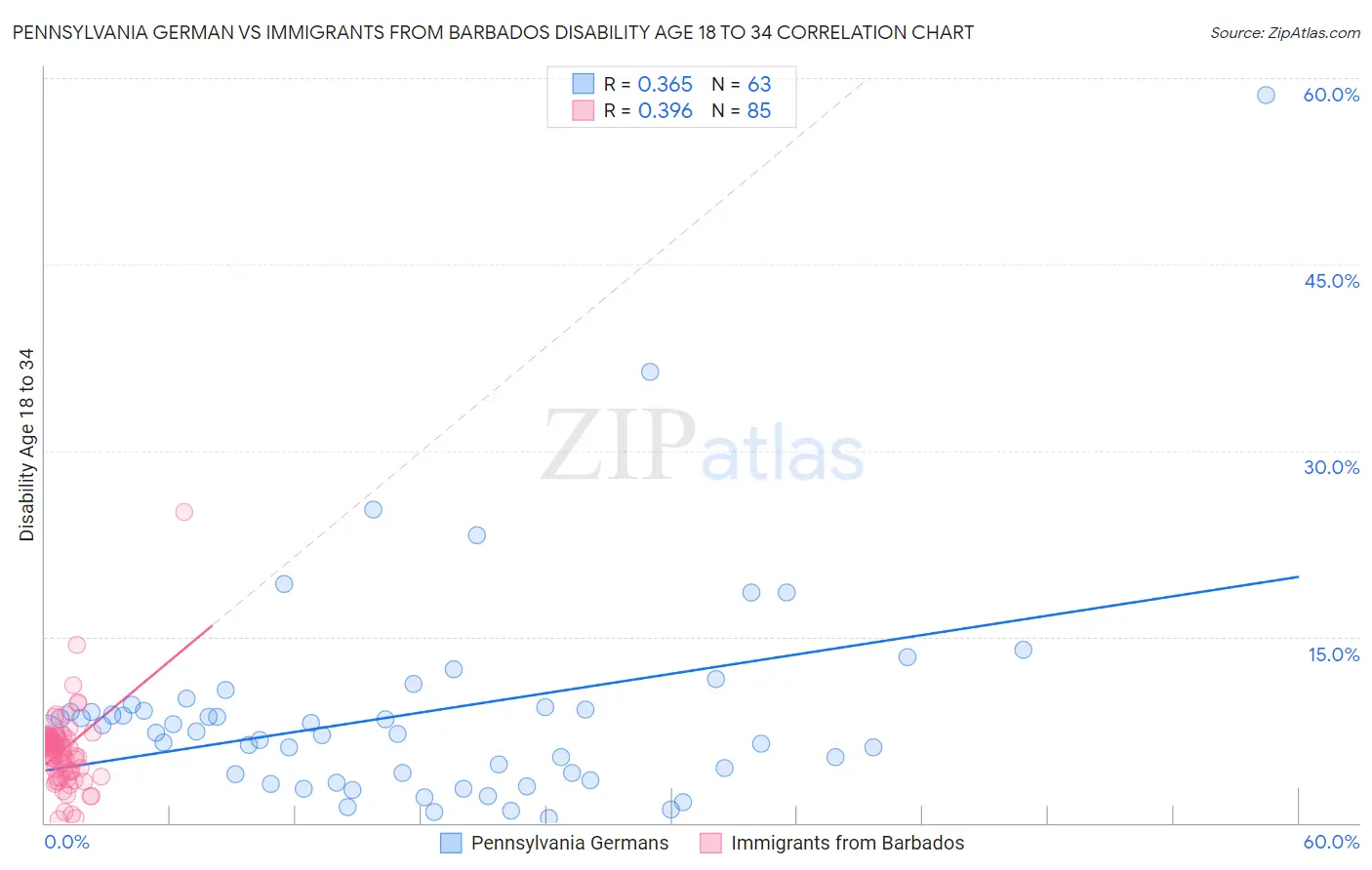 Pennsylvania German vs Immigrants from Barbados Disability Age 18 to 34