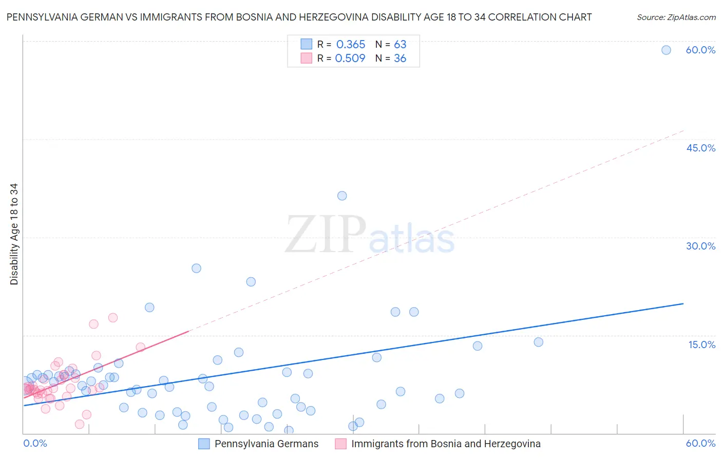 Pennsylvania German vs Immigrants from Bosnia and Herzegovina Disability Age 18 to 34