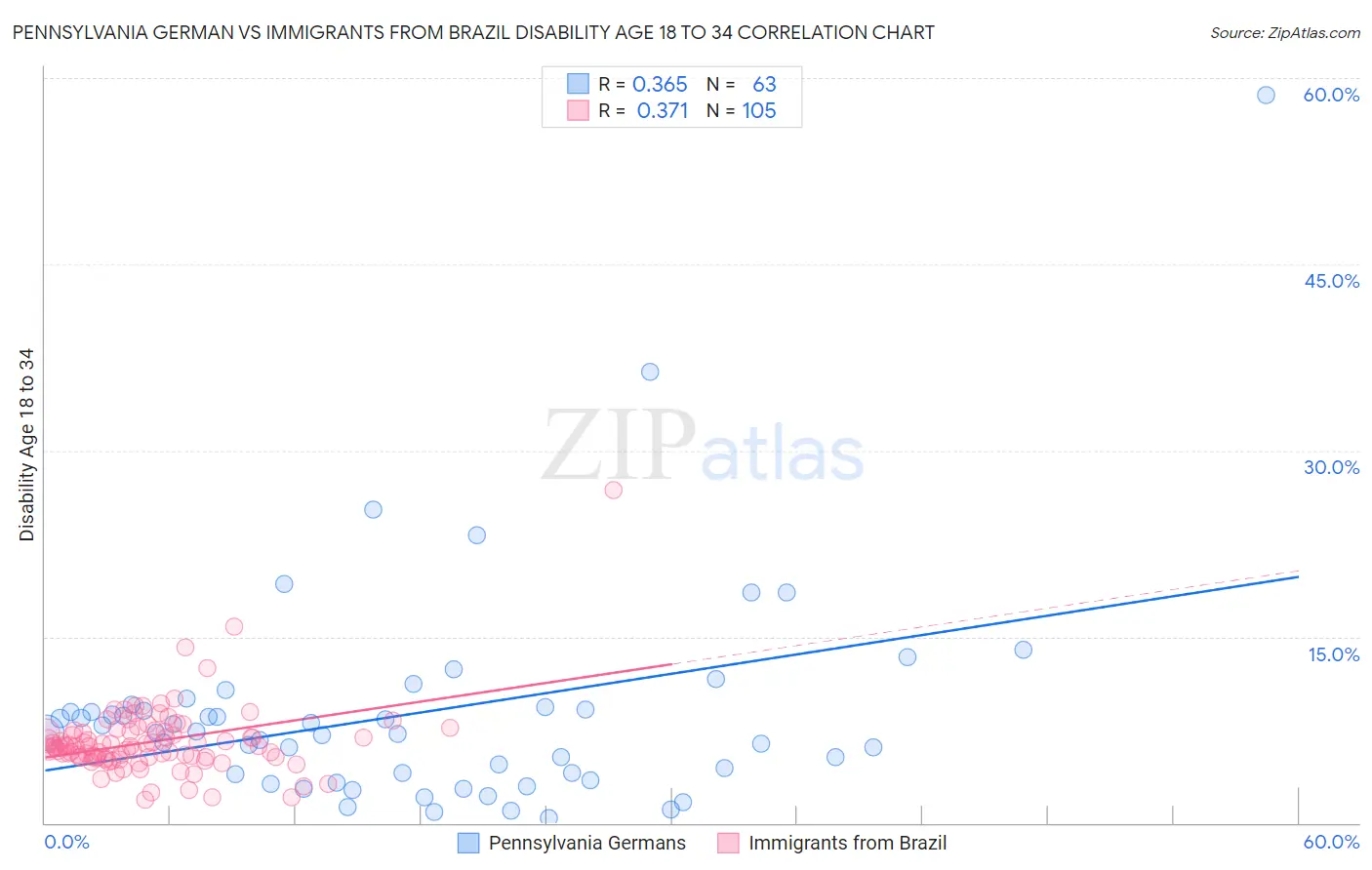 Pennsylvania German vs Immigrants from Brazil Disability Age 18 to 34