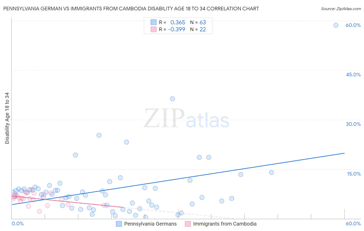 Pennsylvania German vs Immigrants from Cambodia Disability Age 18 to 34