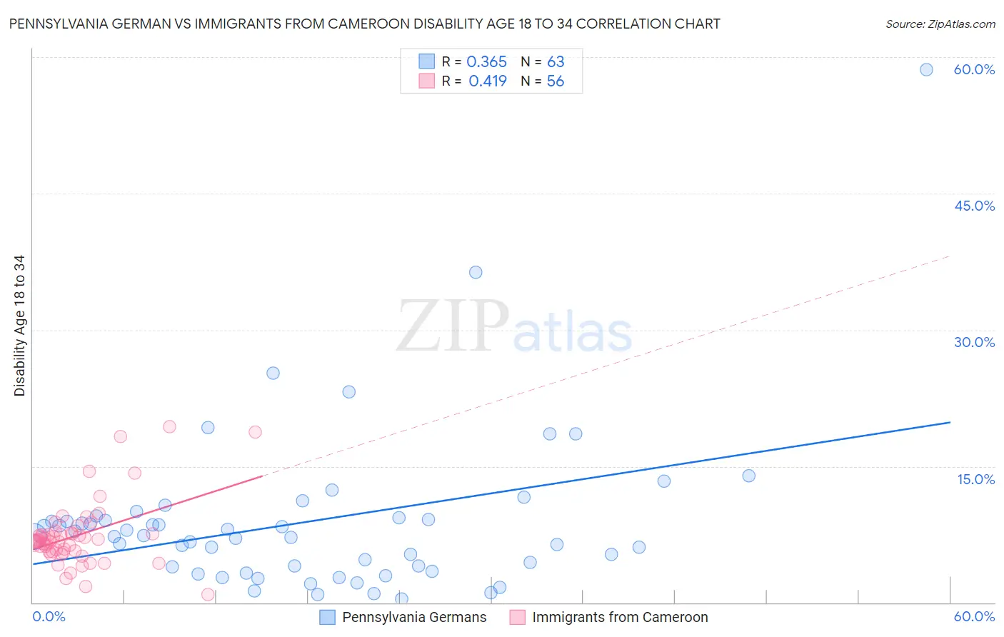 Pennsylvania German vs Immigrants from Cameroon Disability Age 18 to 34